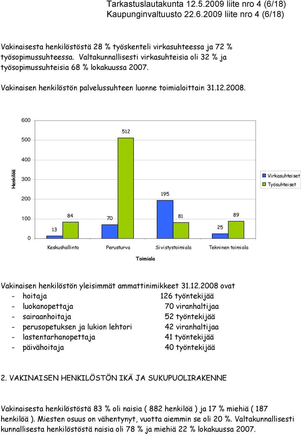 6 5 512 4 Henkilöä 3 Virkasuhteiset Työsuhteiset 2 195 1 84 7 81 89 13 25 Keskushallinto Perusturva Sivistystoimiala Tekninen toimiala Toimiala Vakinaisen henkilöstön yleisimmät ammattinimikkeet 31.