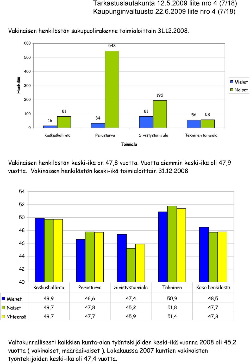 Vuotta aiemmin keski-ikä oli 47,9 vuotta. Vakinaisen henkilöstön keski-ikä toimialoittain 31.12.