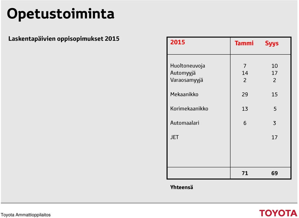 Varaosamyyjä Mekaanikko Korimekaanikko