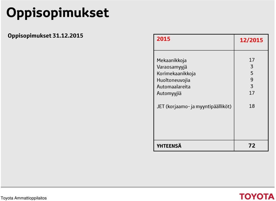 Korimekaanikkoja Huoltoneuvojia Automaalareita