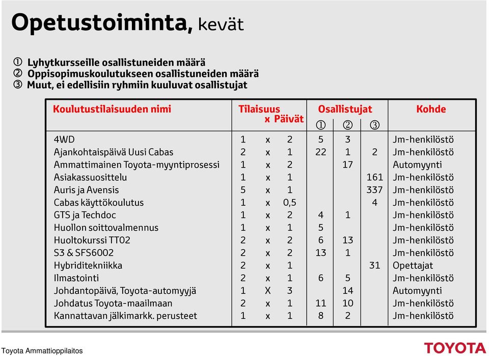 Jm-henkilöstö Auris ja Avensis 5 x 1 337 Jm-henkilöstö Cabas käyttökoulutus 1 x 0,5 4 Jm-henkilöstö GTS ja Techdoc 1 x 2 4 1 Jm-henkilöstö Huollon soittovalmennus 1 x 1 5 Jm-henkilöstö Huoltokurssi