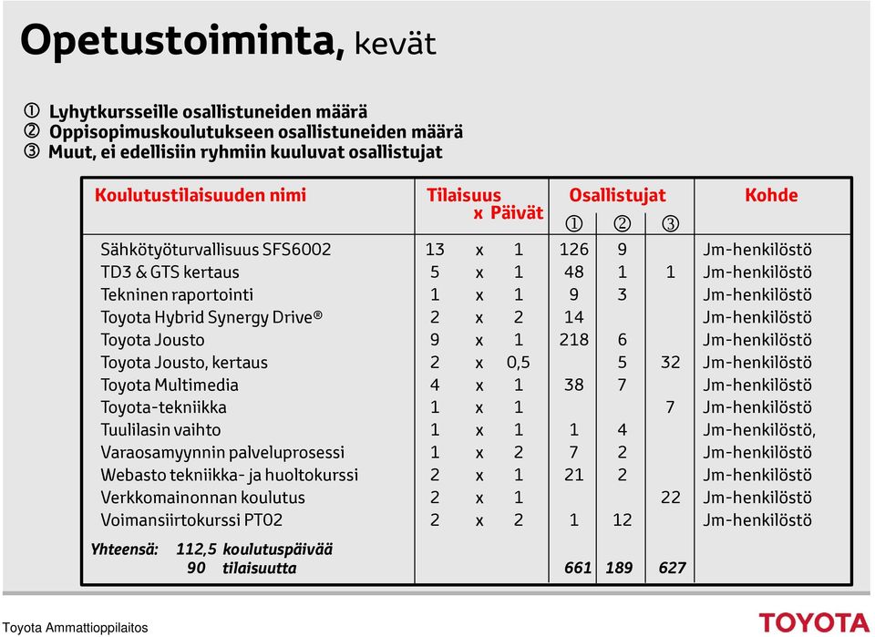 Toyota Jousto 9 x 1 218 6 Jm-henkilöstö Toyota Jousto, kertaus 2 x 0,5 5 32 Jm-henkilöstö Toyota Multimedia 4 x 1 38 7 Jm-henkilöstö Toyota-tekniikka 1 x 1 7 Jm-henkilöstö Tuulilasin vaihto 1 x 1 1 4