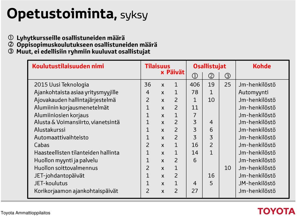 Alumiinin korjausmenetelmät 1 x 2 11 Jm-henkilöstö Alumiiniosien korjaus 1 x 1 7 Jm-henkilöstö Alusta & Voimansiirto, vianetsintä 1 x 2 3 4 Jm-henkilöstö Alustakurssi 1 x 2 3 6 Jm-henkilöstö