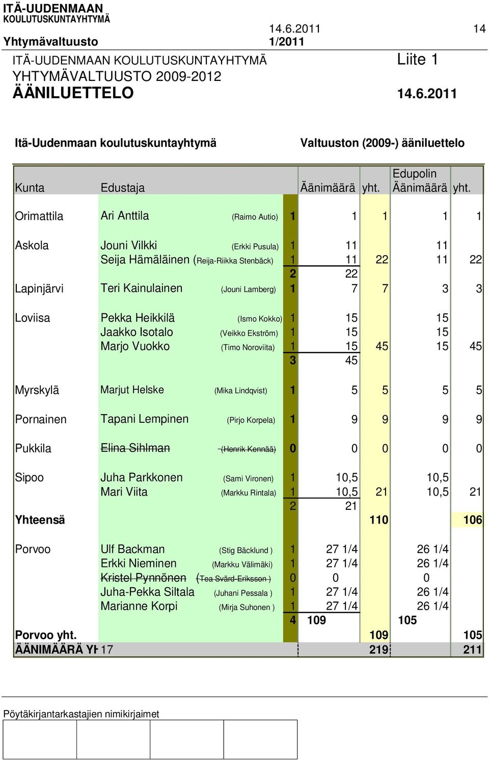 Orimattila Ari Anttila (Raimo Autio) 1 1 1 1 1 Askola Jouni Vilkki (Erkki Pusula) 1 11 11 Seija Hämäläinen (Reija-Riikka Stenbäck) 1 11 22 11 22 2 22 Lapinjärvi Teri Kainulainen (Jouni Lamberg) 1 7 7