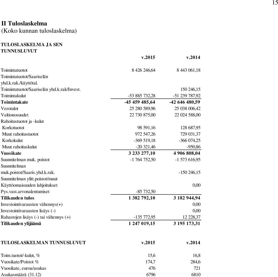 150 246,15 Toimintakulut -53 885 732,28-51 239 787,92 Toimintakate -45 459 485,64-42 646 480,59 Verotulot 25 280 589,96 25 038 006,42 Valtionosuudet 22 730 875,00 22 024 588,00 Rahoitustuotot ja