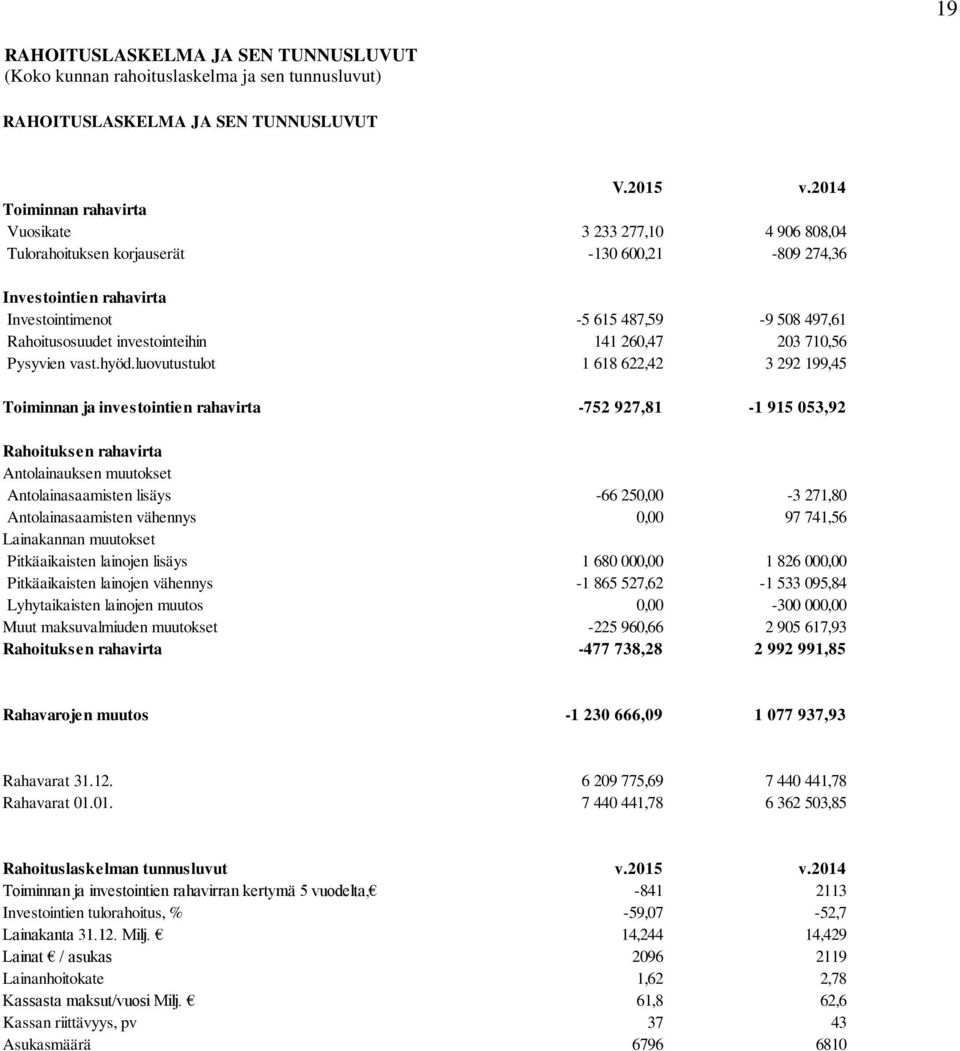 investointeihin 141 260,47 203 710,56 Pysyvien vast.hyöd.