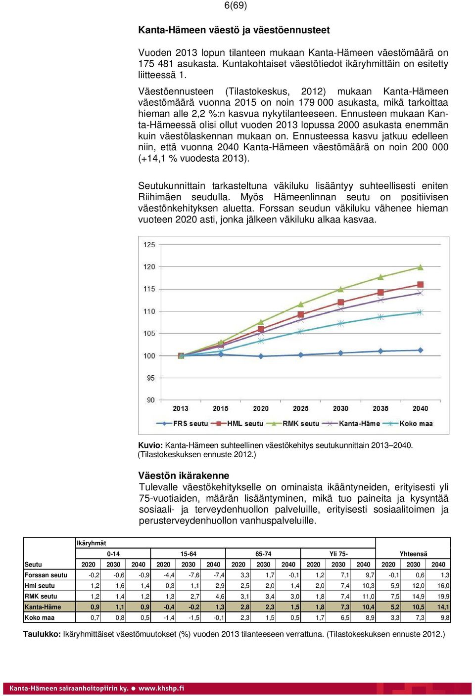 Ennusteen mukaan Kanta-Hämeessä olisi ollut vuoden 2013 lopussa 2000 asukasta enemmän kuin väestölaskennan mukaan on.