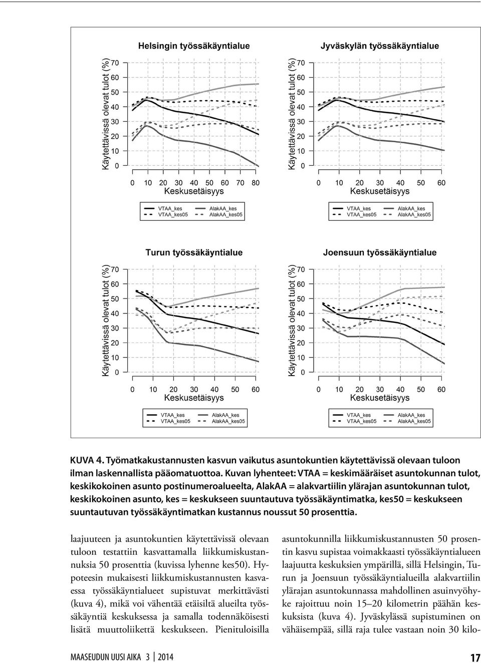 suuntautuva työssäkäyntimatka, kes50 = keskukseen suuntautuvan työssäkäyntimatkan kustannus noussut 50 prosenttia.