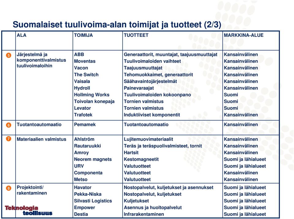 Kansainvälinen Hydroll Hollming Works Painevaraajat Tuulivoimaloiden kokoonpano Kansainvälinen Suomi Toivolan konepaja Tornien valmistus Suomi Levator Trafotek Tornien valmistus Induktiiviset