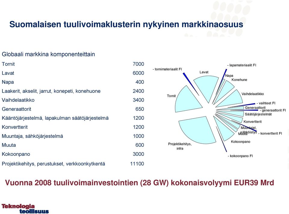 Kokoonpano 2400 3400 650 1200 1200 1000 600 3000 Tornit Projektikehitys, infra Vaihdelaatikko - vaihteet FI Generaattorit - generaattorit FI Säätöjärjestelmät Konvertterit