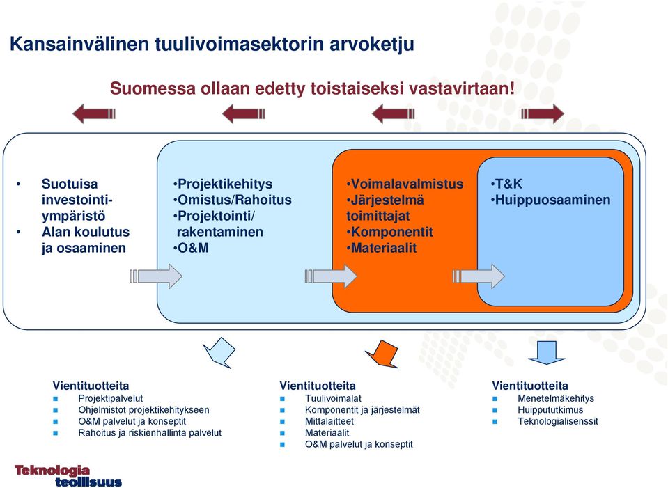 toimittajat Komponentit Materiaalit T&K Huippuosaaminen Vientituotteita Projektipalvelut Ohjelmistot projektikehitykseen O&M palvelut ja konseptit