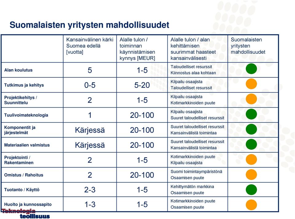 Projektikehitys / Suunnittelu 2 1-5 Kilpailu osaajista Kotimarkkinoiden puute Tuulivoimateknologia 1 20-100 Kilpailu osaajista Suuret taloudelliset resurssit Komponentit ja järjestelmät Kärjessä