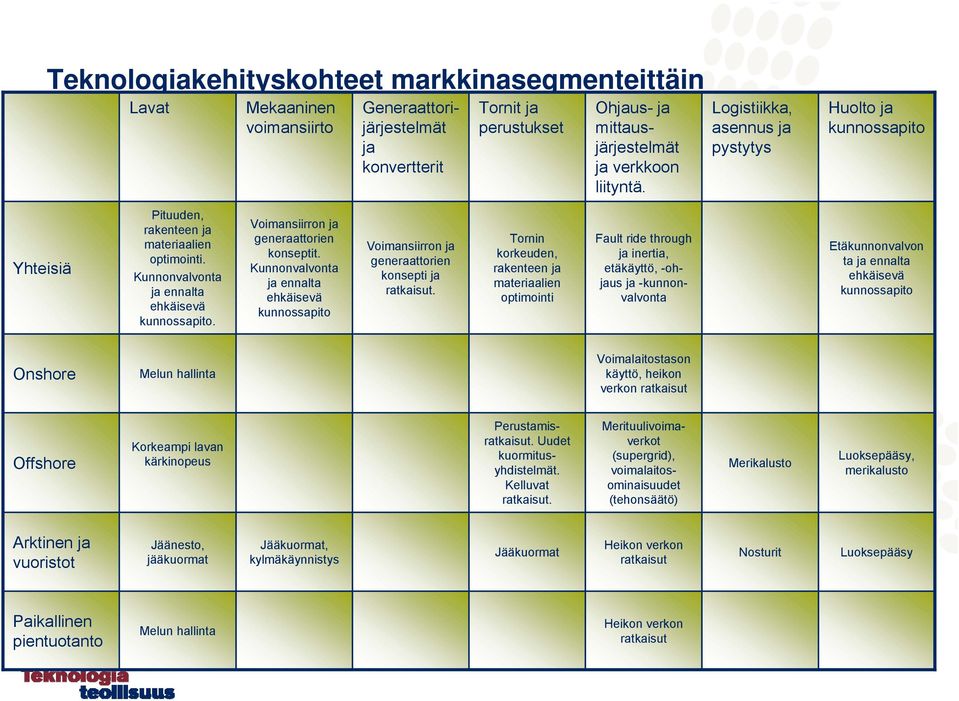 Voimansiirron ja generaattorien konseptit. Kunnonvalvonta ja ennalta ehkäisevä kunnossapito Voimansiirron ja generaattorien konsepti ja ratkaisut.