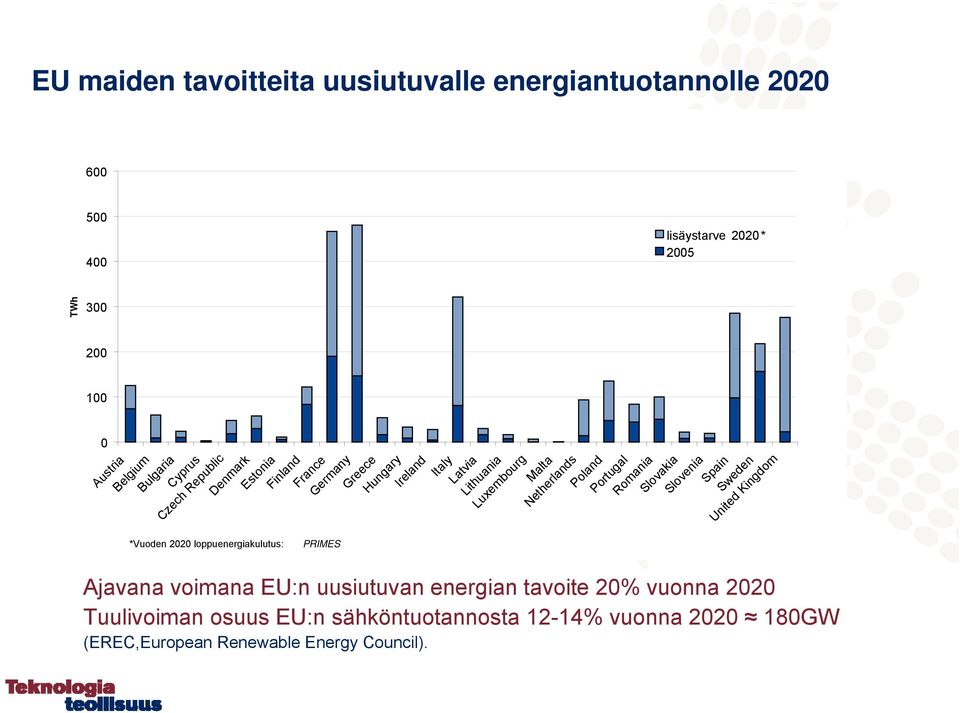 Netherlands Poland Portugal Romania Slovakia Slovenia Spain Sweden United Kingdom *Vuoden 2020 loppuenergiakulutus: PRIMES Ajavana voimana