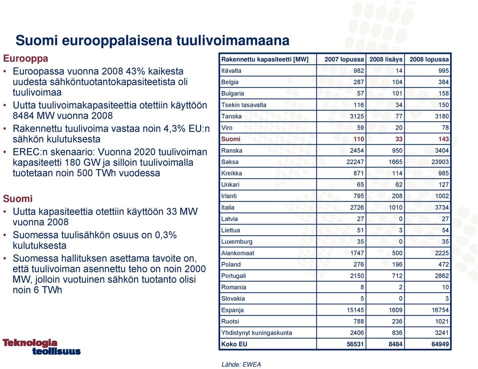 kapasiteetti [MW] Itävalta Belgia Bulgaria Tsekin tasavalta Tanska Viro Suomi Ranska Saksa Kreikka 2007 lopussa 982 287 57 116 3125 59 110 2454 22247 871 2008 lisäys 14 104 101 34 77 20 33 950 1665