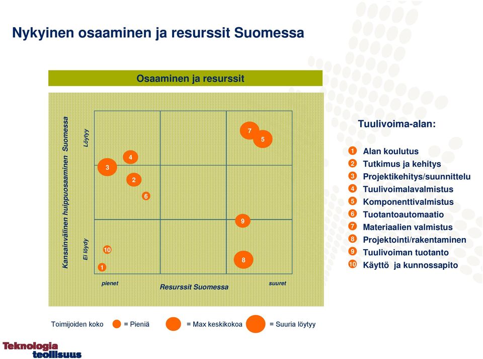 Tuulivoimalavalmistus Komponenttivalmistus Tuotantoautomaatio Materiaalien valmistus Projektointi/rakentaminen