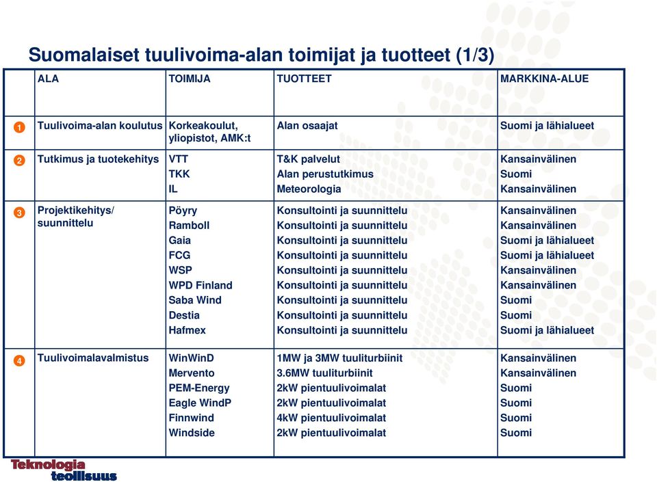 suunnittelu Kansainvälinen Kansainvälinen Gaia FCG Konsultointi ja suunnittelu Konsultointi ja suunnittelu Suomi ja lähialueet Suomi ja lähialueet WSP Konsultointi ja suunnittelu Kansainvälinen WPD