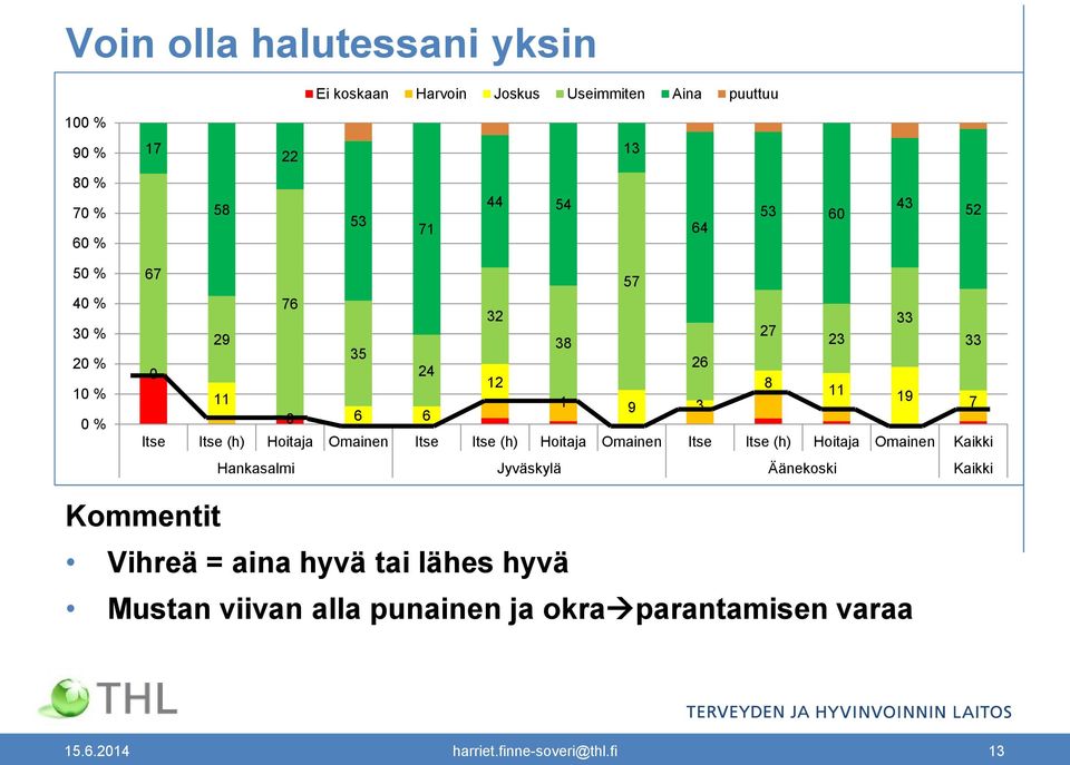 Itse Itse (h) Hoitaja Omainen Itse Itse (h) Hoitaja Omainen Kaikki Hankasalmi Jyväskylä Äänekoski Kaikki Kommentit