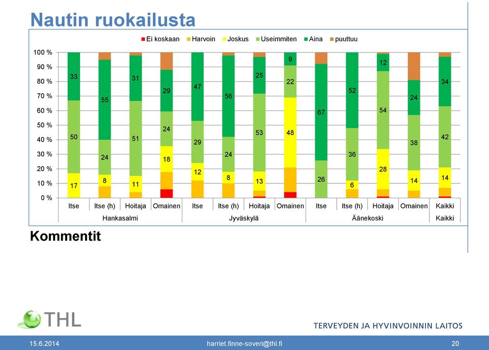 14 14 % Itse Itse (h) Hoitaja Omainen Itse Itse (h) Hoitaja Omainen Itse Itse (h) Hoitaja