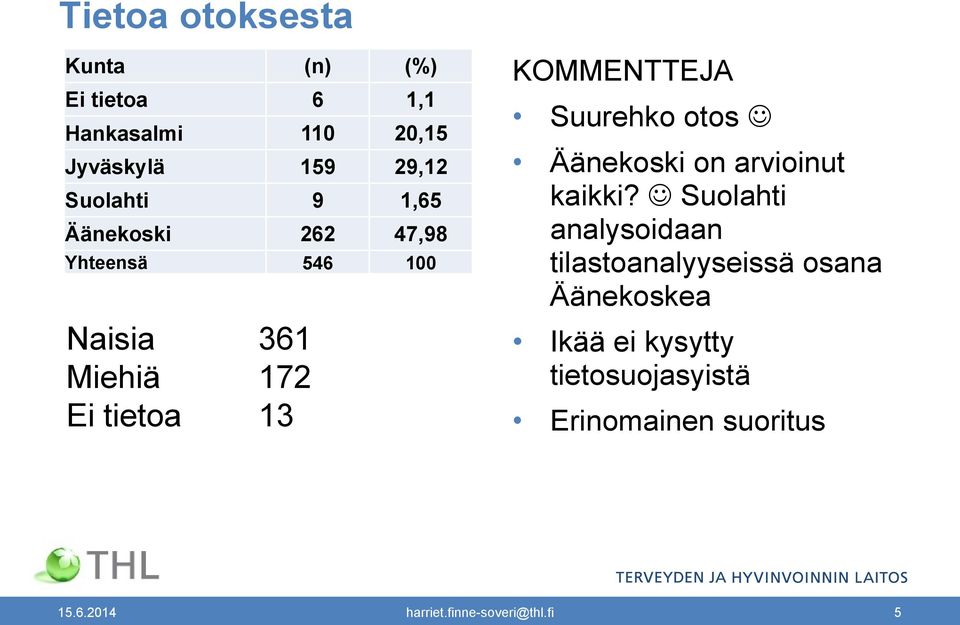 otos Äänekoski on arvioinut kaikki?