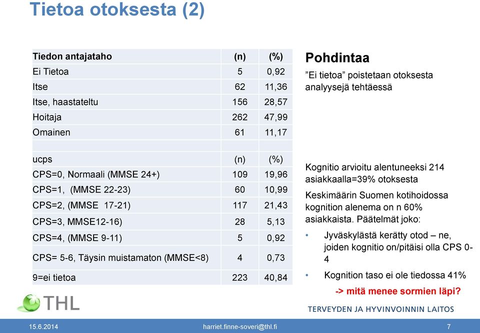 Täysin muistamaton (MMSE<8) 4,73 9=ei tietoa 223 4,84 Kognitio arvioitu alentuneeksi 214 asiakkaalla=39% otoksesta Keskimäärin Suomen kotihoidossa kognition alenema on n 6%