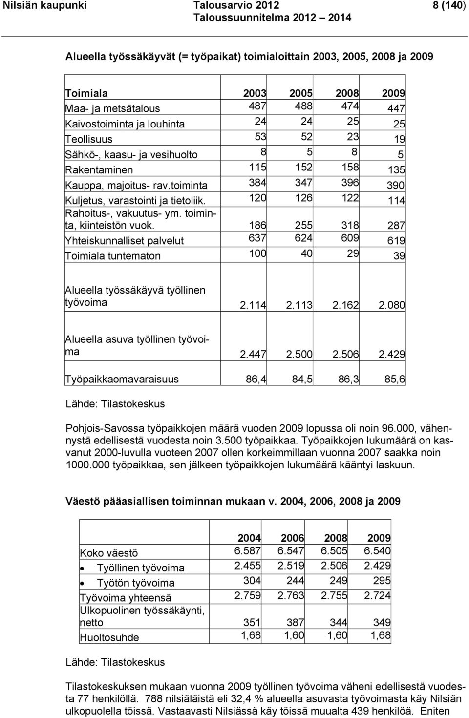 120 126 122 114 Rahoitus-, vakuutus- ym. toiminta, kiinteistön vuok.