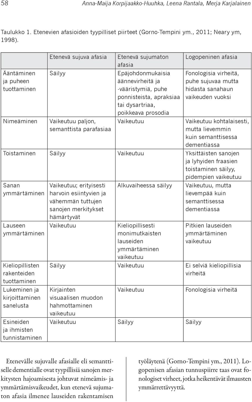 ponnisteista, apraksiaa tai dysartriaa, poikkeava prosodia Vaikeutuu Logopeninen afasia Fonologisia virheitä, puhe sujuvaa mutta hidasta sanahaun vaikeuden vuoksi Vaikeutuu kohtalaisesti, mutta