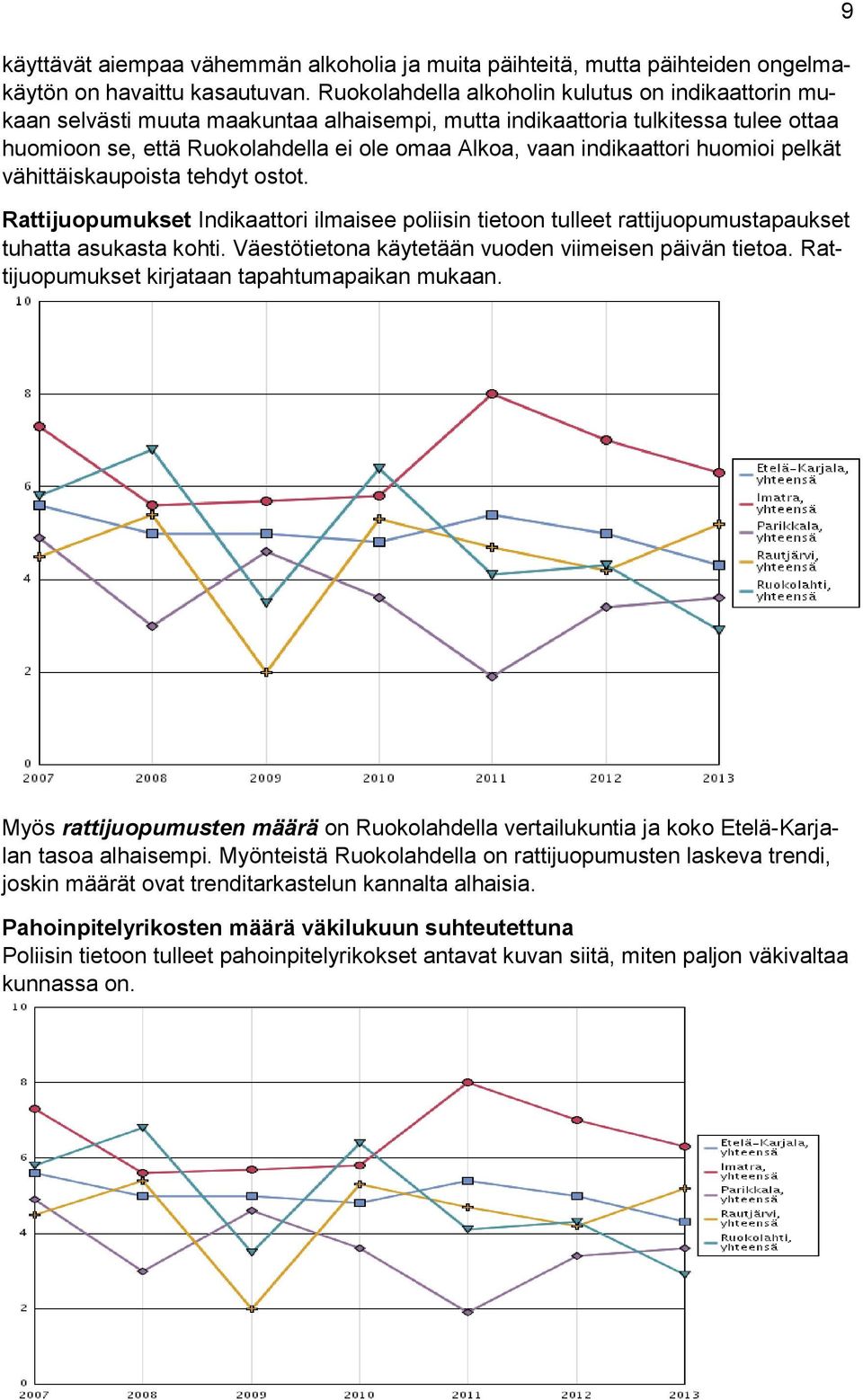 indikaattori huomioi pelkät vähittäiskaupoista tehdyt ostot. Rattijuopumukset Indikaattori ilmaisee poliisin tietoon tulleet rattijuopumustapaukset tuhatta asukasta kohti.