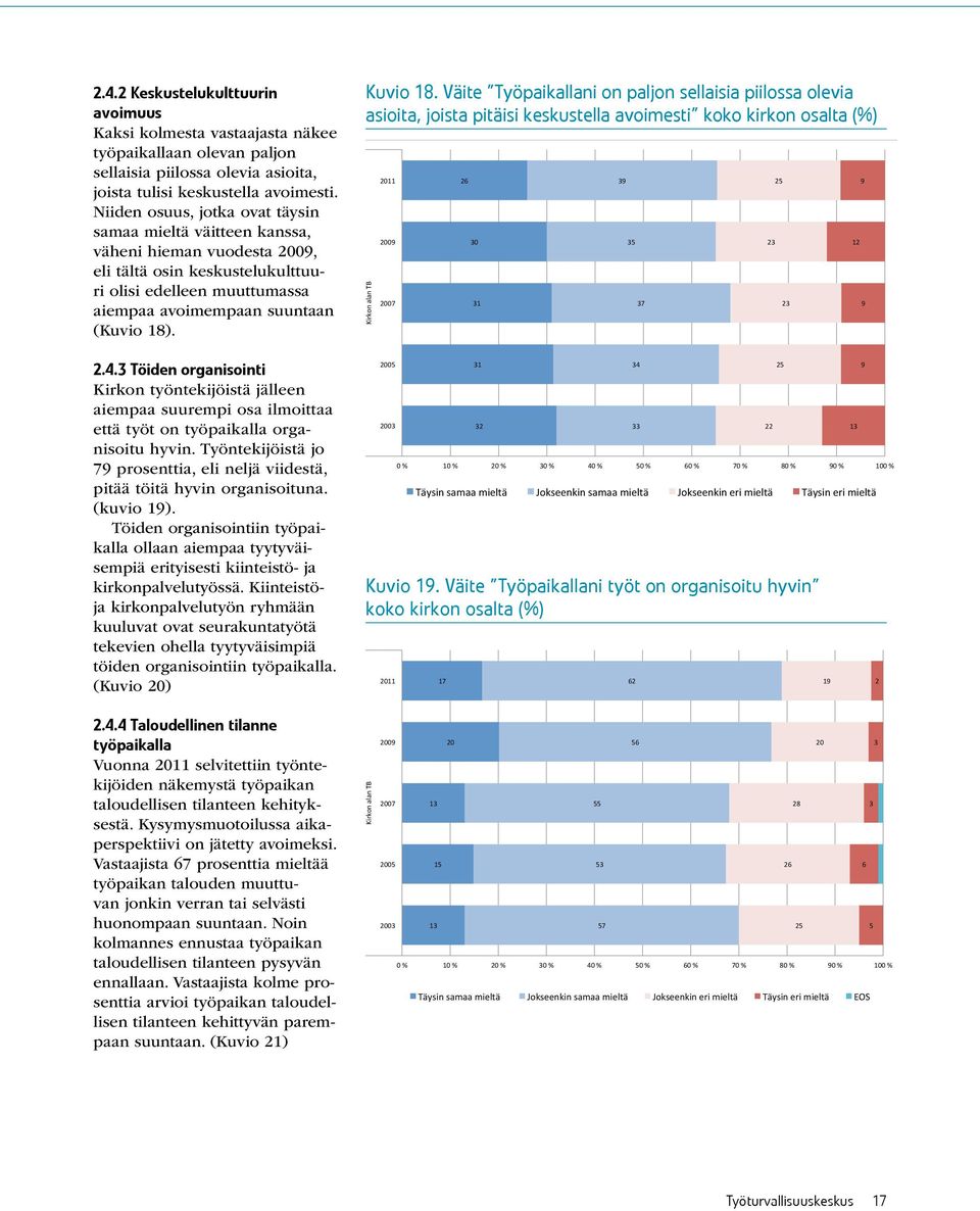 ). Kuvio. Väite Työpaikallani on paljon sellaisia piilossa olevia asioita, joista pitäisi keskustella avoimesti koko kirkon osalta (%) Kirkon alan TB 0 0.