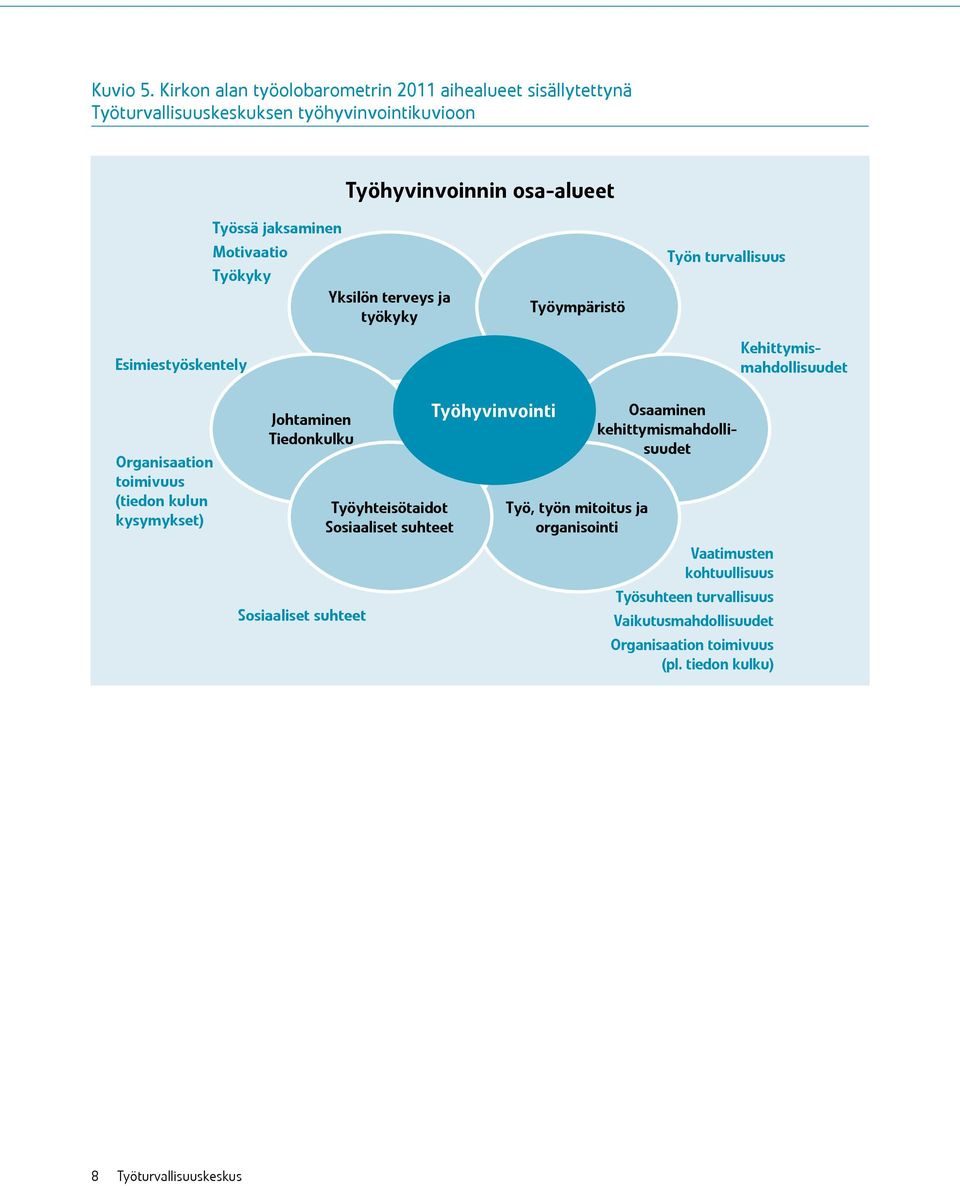 jaksaminen Motivaatio Työkyky Yksilön terveys ja työkyky Työympäristö Työn turvallisuus Kehittymismahdollisuudet Organisaation toimivuus (tiedon kulun