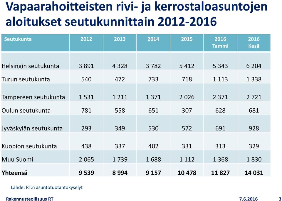 721 Oulun seutukunta 781 558 651 307 628 681 Jyväskylän seutukunta 293 349 530 572 691 928 Kuopion seutukunta 438 337 402 331 313 329 Muu Suomi 2