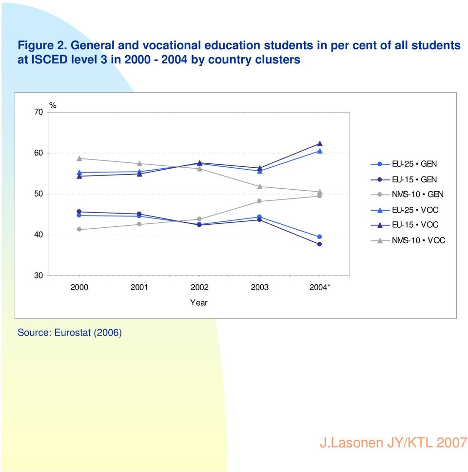 students at ISCED level 3 in 2000-2004 by country clusters 70 %