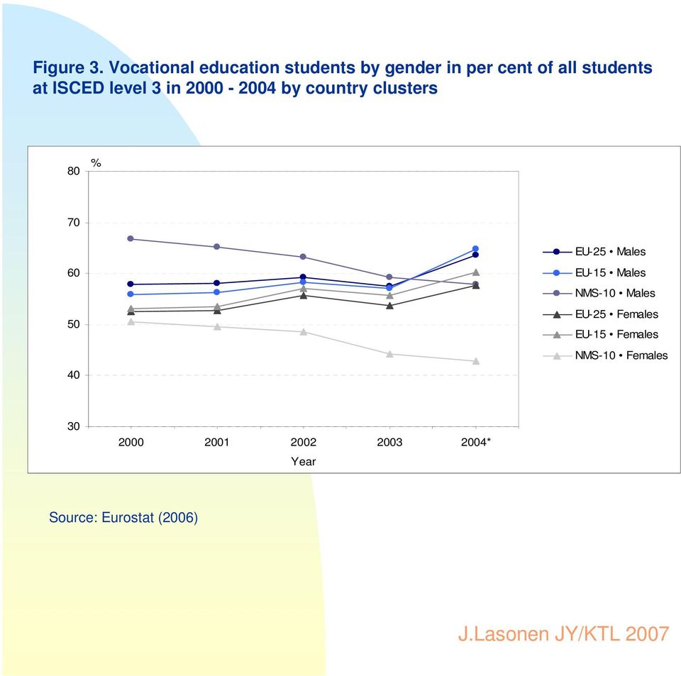 ISCED level 3 in 2000-2004 by country clusters 80 % 70 60 50 40 EU-25