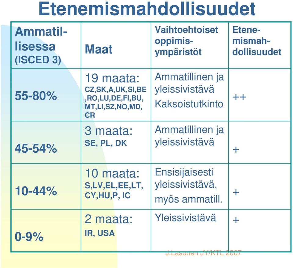 ja yleissivistävä Kaksoistutkinto ++ 45-54% 3 maata: SE, PL, DK Ammatillinen ja yleissivistävä + 10-44%