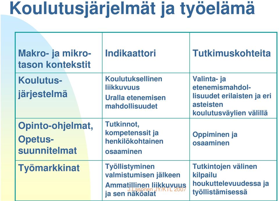 Työllistyminen valmistumisen jälkeen Ammatillinen liikkuvuus ja sen näköalat Tutkimuskohteita Valinta- ja etenemismahdollisuudet