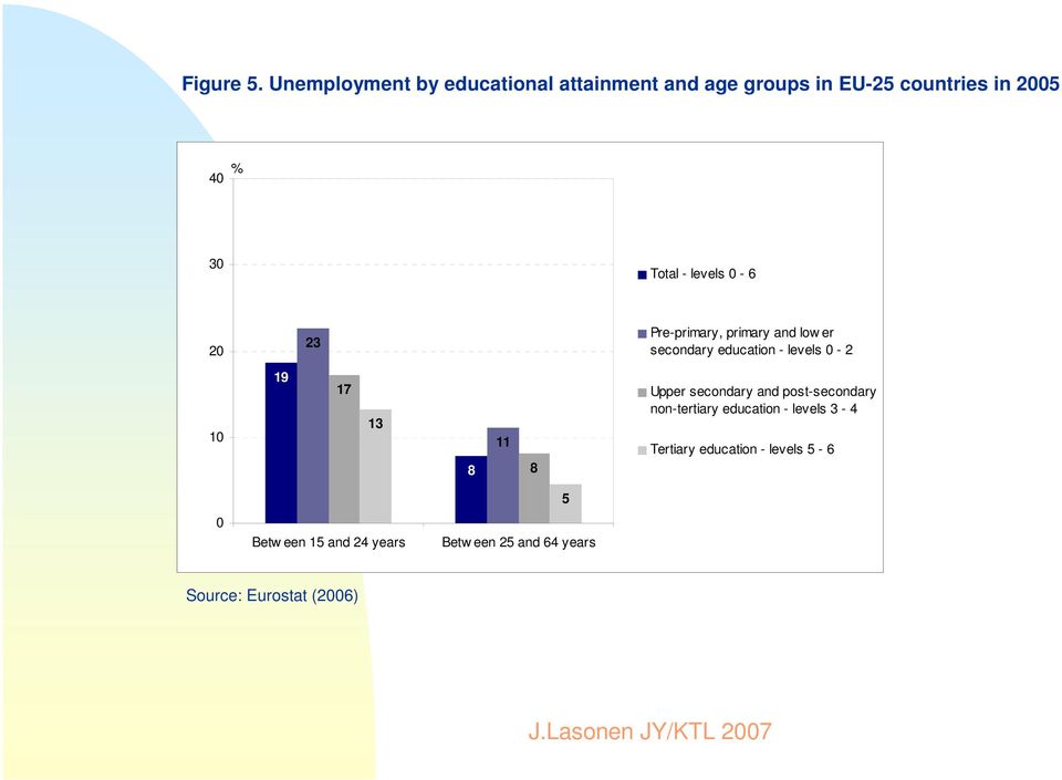 levels 0-6 20 23 Pre-primary, primary and low er secondary education - levels 0-2 10 19 17 13 8