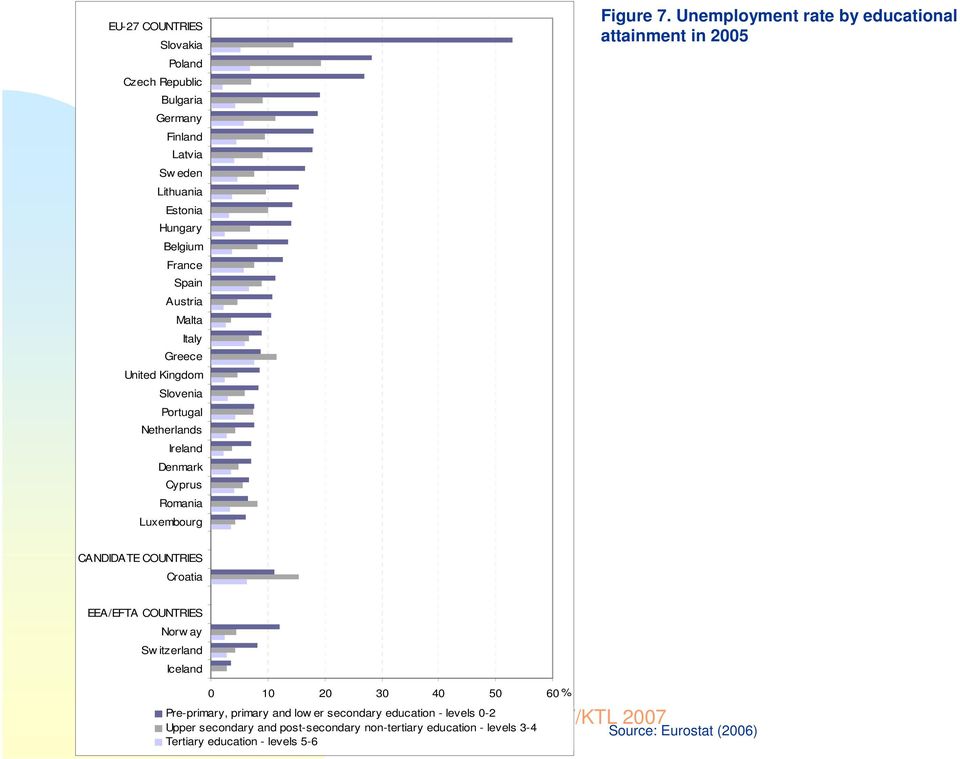 Unemployment rate by educational attainment in 2005 CANDIDATE COUNTRIES Croatia EEA/EFTA COUNTRIES Norw ay Sw itzerland Iceland 0 10 20 30 40 50 60 %