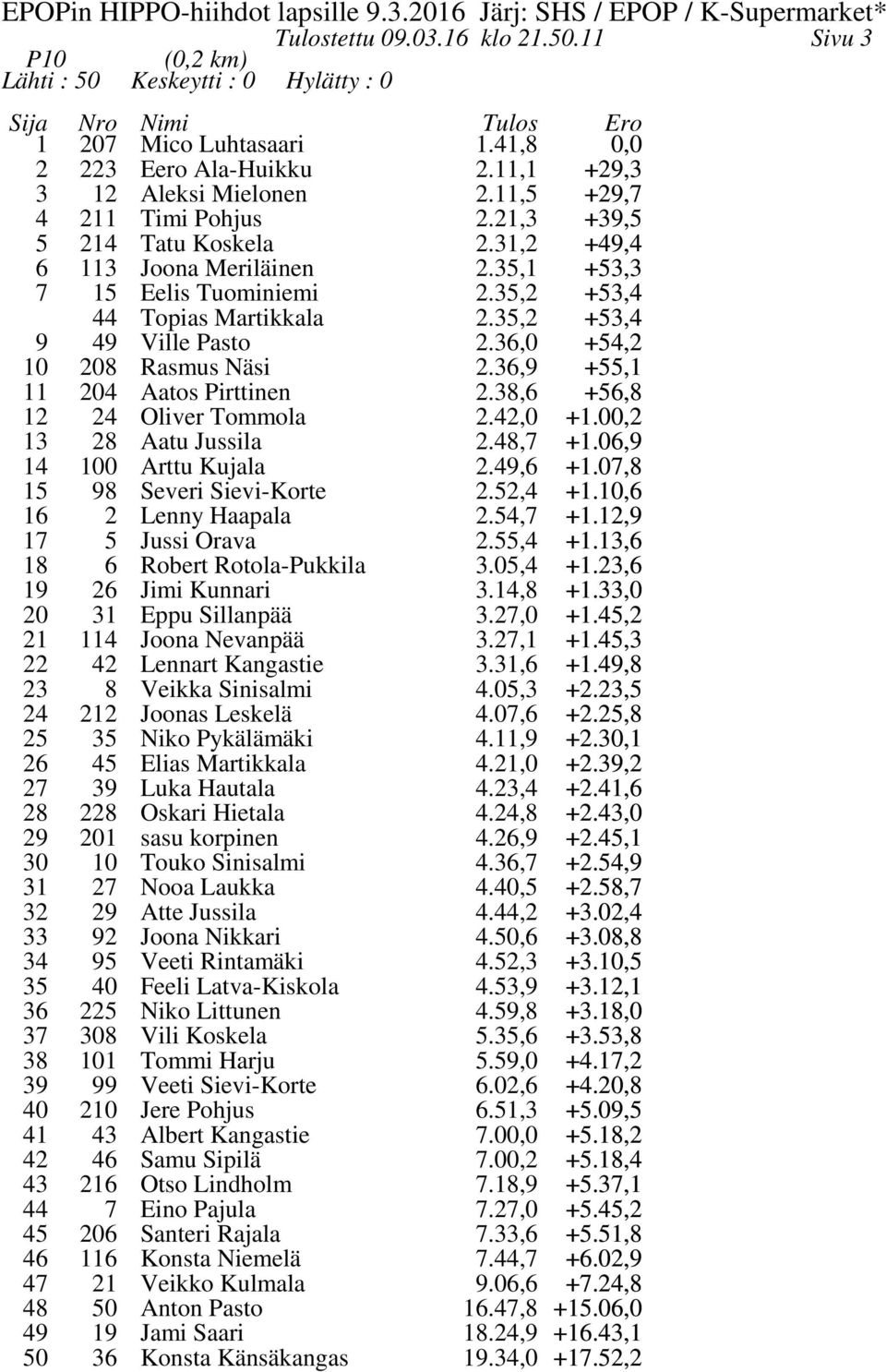 3,0 +4,2 0 208 Rasmus Näsi 2.3,9 +, 204 Aatos Pirttinen 2.38, +,8 2 24 Oliver Tommola 2.42,0 +.00,2 3 28 Aatu Jussila 2.48,7 +.0,9 4 00 98 Arttu Kujala Severi Sievi-Korte 2.49, 2.2,4 +.07,8 +.