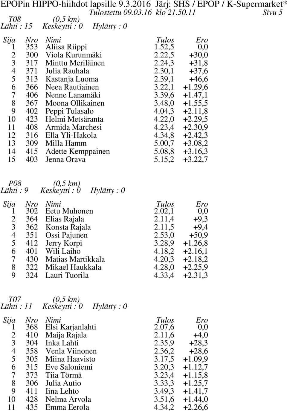 ,8 0 423 Helmi Metsäranta 4.22,0 +2.29, 408 Armida Marchesi 4.23,4 +2.30,9 2 3 Ella Yli-Hakola 4.34,8 +2.42,3 3 309 Milla Hamm.00,7 +3.08,2 4 4 403 Adette Kemppainen Jenna Orava.08,8.,2 +3.,3 +3.