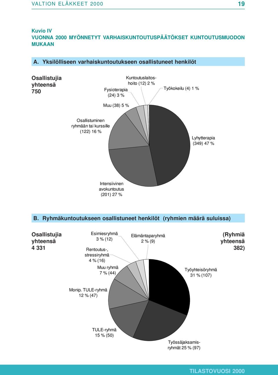 ryhmään tai kurssille (122) 16 % Lyhytterapia (349) 47 % Intensiivinen avokuntoutus (201) 27 % B.