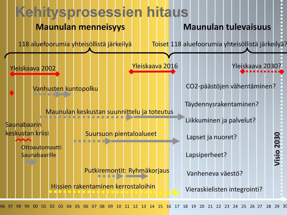 pientaloalueet Yleiskaava 2030? CO2-päästöjen vähentäminen? Täydennysrakentaminen? Liikkuminen ja palvelut? Lapset ja nuoret? Lapsiperheet?