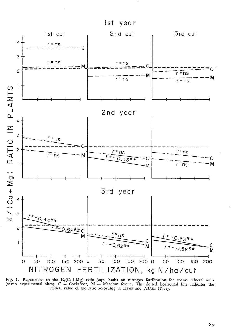 1. Regressions of the K/(Ca+Mg) ratio (eqv. basis) on nitrogen fertilization for coarse mineral soils (seven experimental sites).