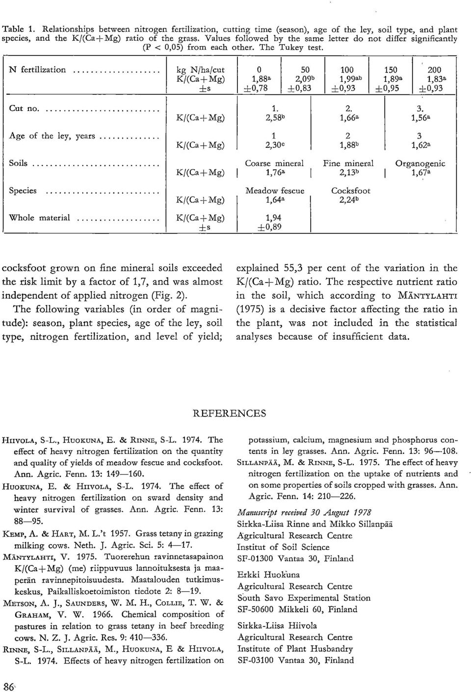 N fertilization kg N/ha/cut K/(Ca+ Mg) +s 0 1,88a +0,78 50 2,09b ±0,83 100 1,99ab +0,93 150 1,89a +0,95 200 1,83a +0,93 Cut no. 1. 2. 3.