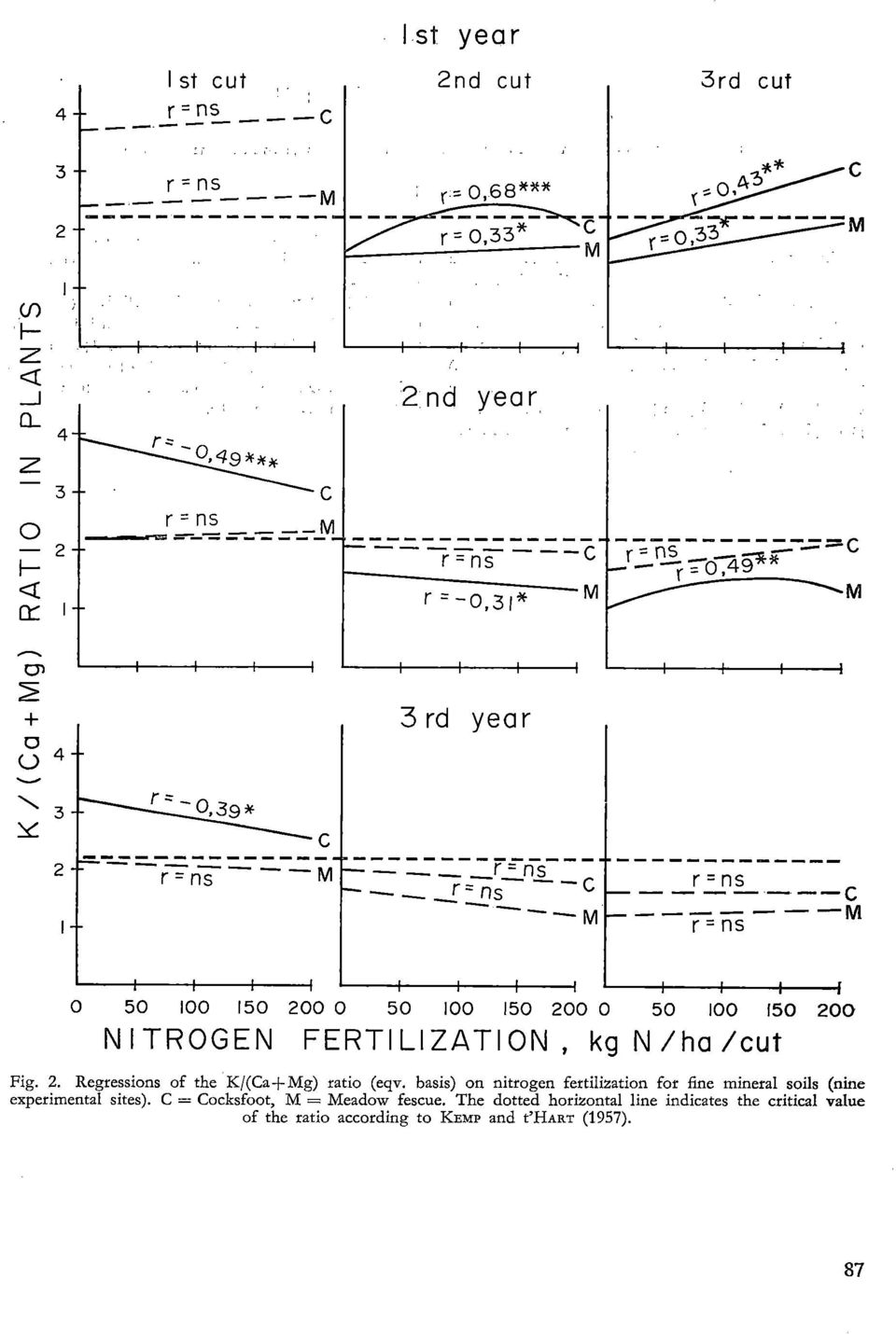 basis) on nitrogen fertilization for fine mineral soils (nine experimental sites). C = Cocksfoot, M = Meadow fescue.