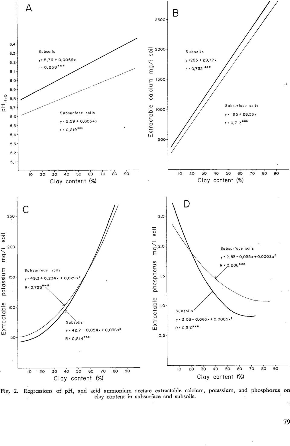 195+28,53x r 0,713*** 10 20 30 40 50 60 70 BO 90 Clay content (%) 10 20 30 40 50 60 70 80 90 Clay content (%) 250 2,5 0 (f) 200 Subsurface soils y 49,3 + 0,234x + 0,029x R= 0,723*** 2,0 Subsurface