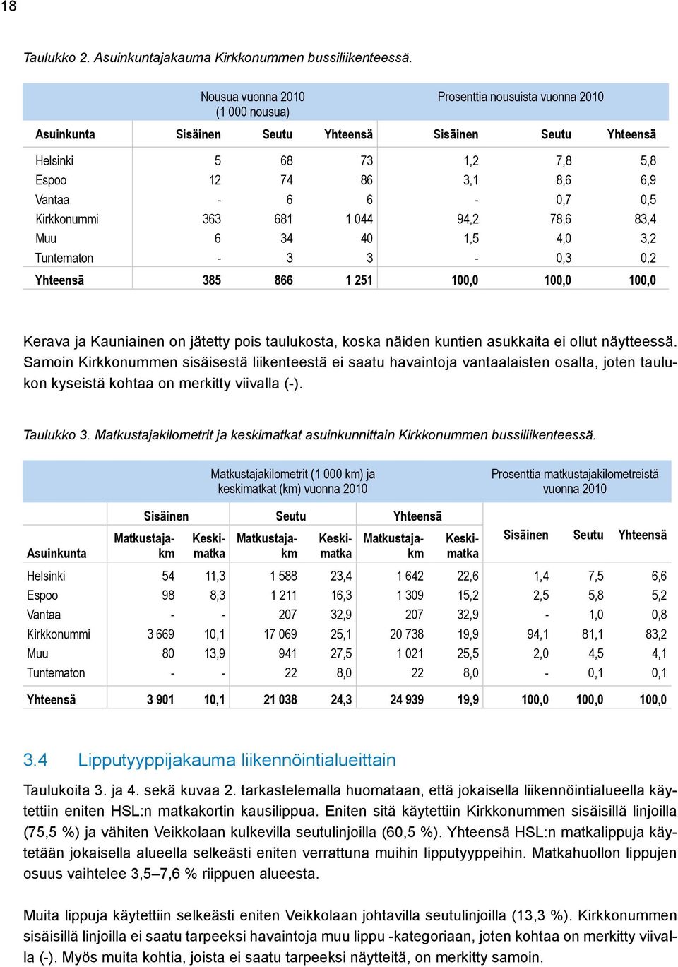 0,5 Kirkkonummi 363 681 1 044 94,2 78,6 83,4 Muu 6 34 40 1,5 4,0 3,2 Tuntematon - 3 3-0,3 0,2 Yhteensä 385 866 1 251 100,0 100,0 100,0 Kerava ja Kauniainen on jätetty pois taulukosta, koska näiden