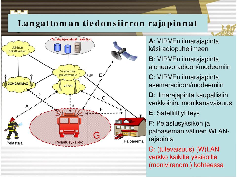 Ilmarajapinta kaupallisiin verkkoihin, monikanavaisuus E: Satelliittiyhteys G F: Pelastusyksikön