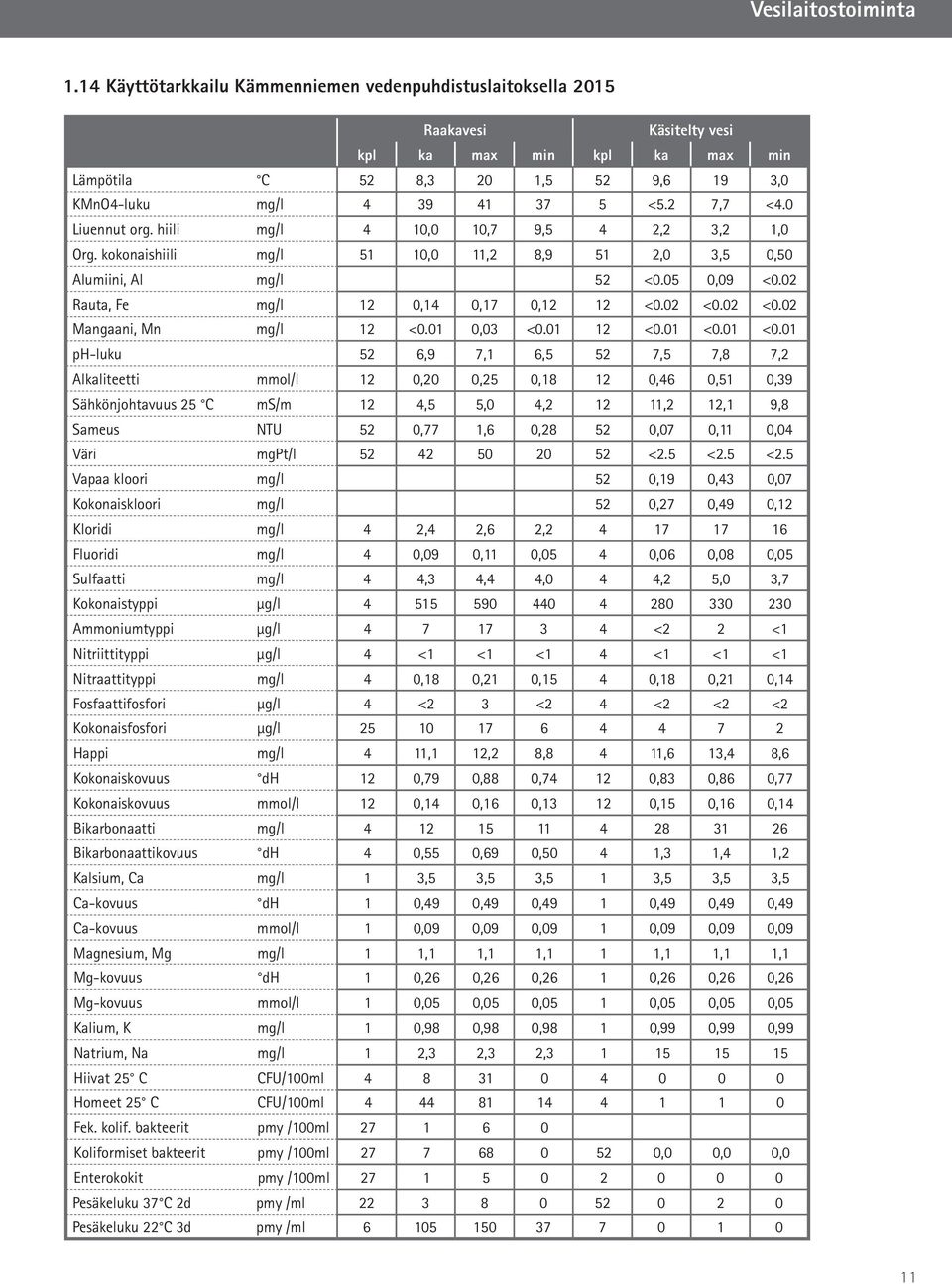 0 Liuennut org. hiili mg/l 4 10,0 10,7 9,5 4 2,2 3,2 1,0 Org. kokonaishiili mg/l 51 10,0 11,2 8,9 51 2,0 3,5 0,50 Alumiini, Al mg/l 52 <0.05 0,09 <0.02 Rauta, Fe mg/l 12 0,14 0,17 0,12 12 <0.02 <0.