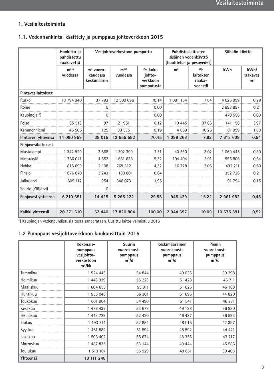 johtoverkkoon pumpatusta Puhdistuslaitosten sisäinen vedenkäyttö (huuhtelu- ja pesuvedet) Sähkön käyttö kwh kwh/ raakavesi m 3 Pintavesilaitokset Rusko 13 794 340 37 793 12 500 096 70,14 1 081 154