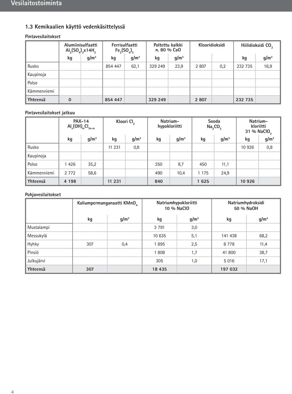 80 % CaO kg g/m 3 kg g/m 3 kg g/m 3 kg g/m 3 Rusko 854 447 62,1 329 249 23,9 2 807 0,2 232 735 16,9 Kaupinoja Polso Kämmenniemi Yhteensä 0 854 447 329 249 2 807 232 735 Pintavesilaitokset jatkuu